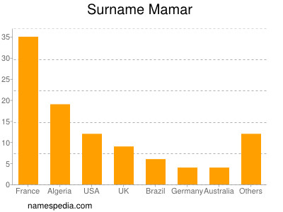 Surname Mamar