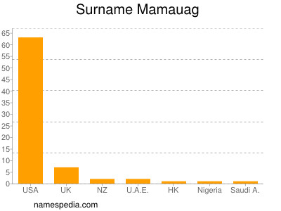 Surname Mamauag
