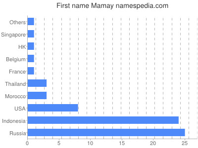 Given name Mamay