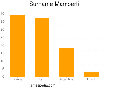 Surname Mamberti