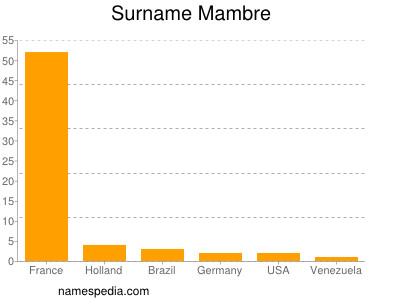 Surname Mambre