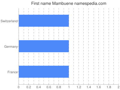 Given name Mambuene