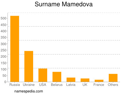 Surname Mamedova