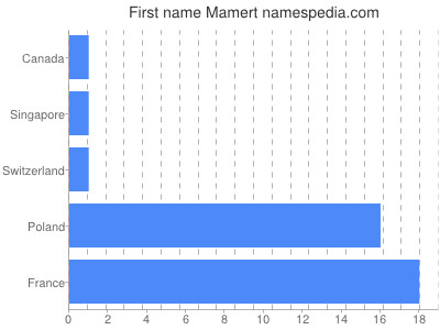 Given name Mamert