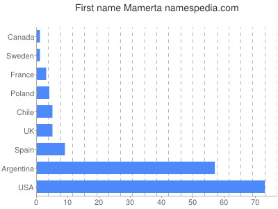 Given name Mamerta