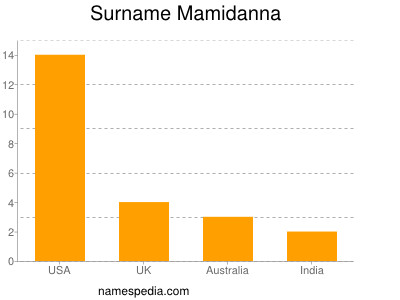 Surname Mamidanna