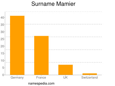Surname Mamier