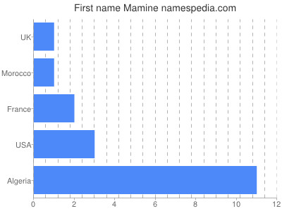 Given name Mamine