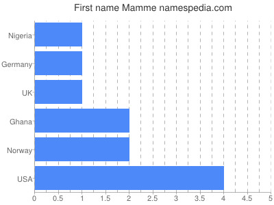 Given name Mamme
