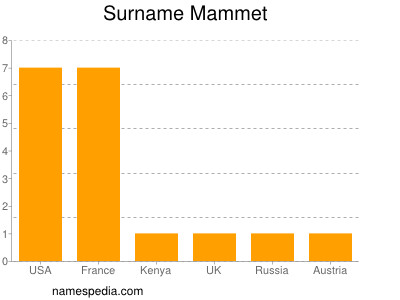Surname Mammet