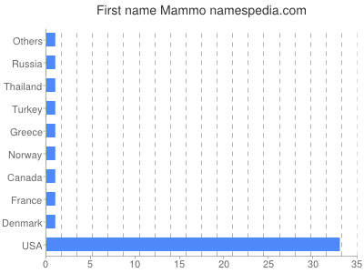 Given name Mammo