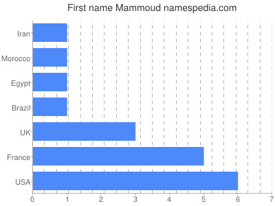 Given name Mammoud