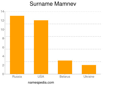 Surname Mamnev