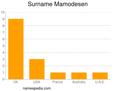 Surname Mamodesen