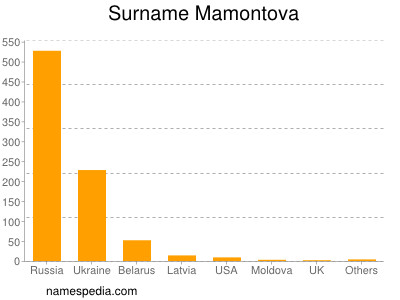 Surname Mamontova