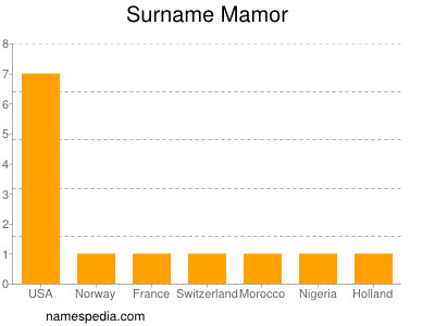 Surname Mamor