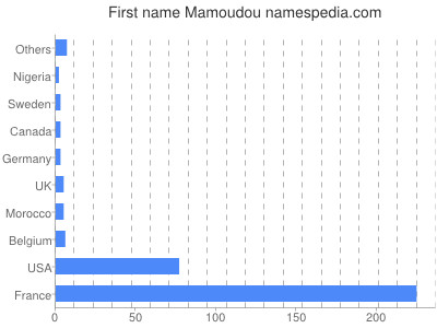Given name Mamoudou
