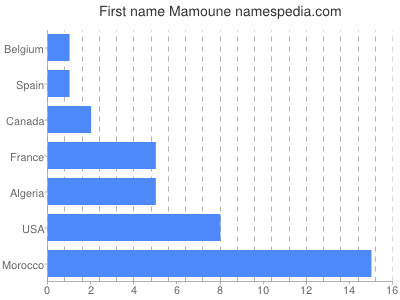 Given name Mamoune