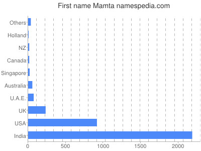 Given name Mamta