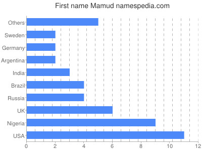 Given name Mamud