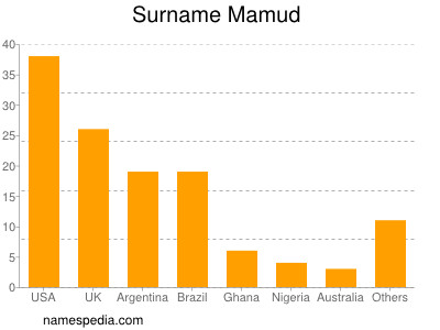 Surname Mamud