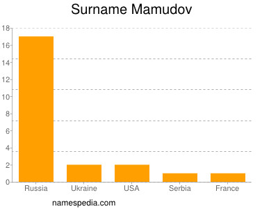 Surname Mamudov