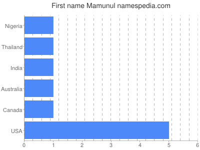 Given name Mamunul