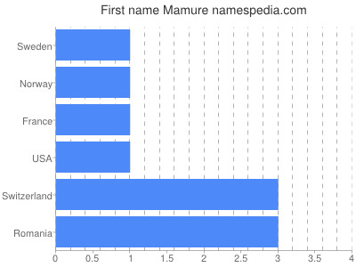 Given name Mamure