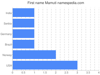 Given name Mamuti