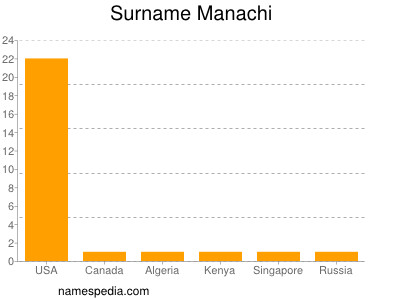 Surname Manachi