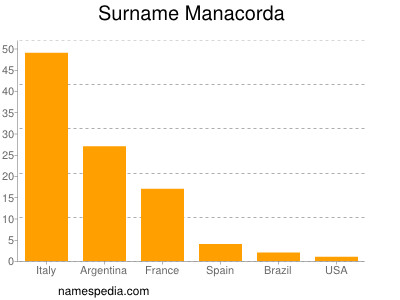 Surname Manacorda