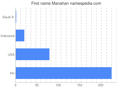 Given name Manahan