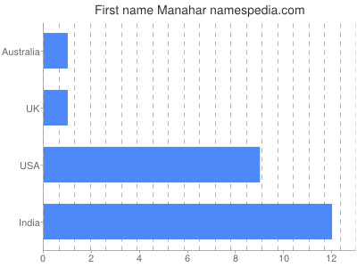 Given name Manahar