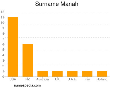 Surname Manahi