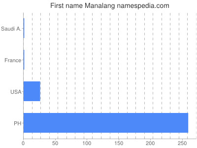 Given name Manalang