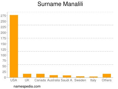 Surname Manalili