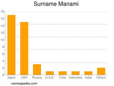 Surname Manami