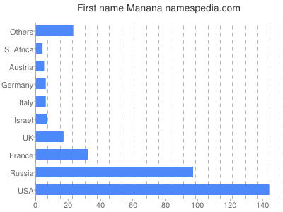 Given name Manana