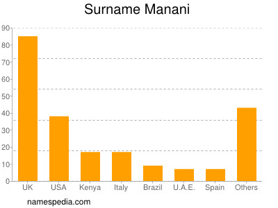 Surname Manani
