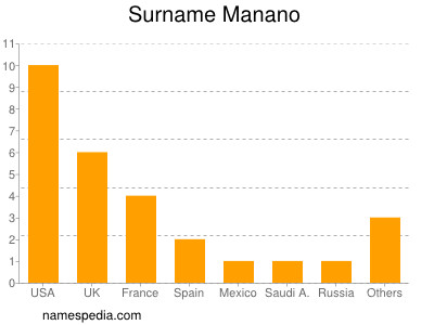 Surname Manano