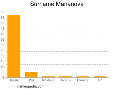 Surname Mananova