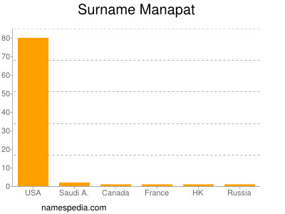 Surname Manapat