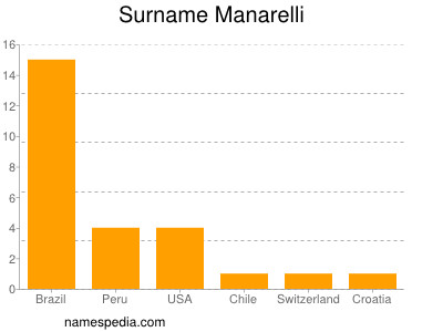 Surname Manarelli