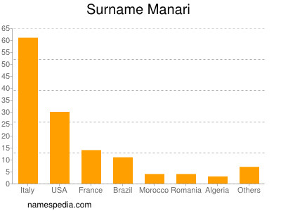 Surname Manari
