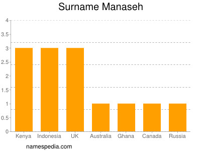 Surname Manaseh