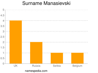Surname Manasievski