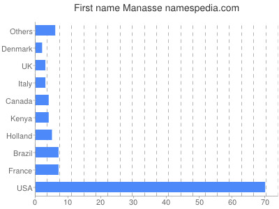 Given name Manasse