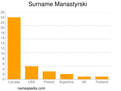 Surname Manastyrski