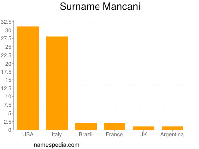 Surname Mancani