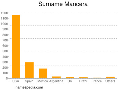 Surname Mancera